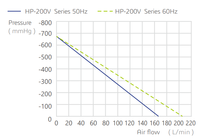 Đặc tính lưu lượng và áp suất làm việc của bơm HP-200V