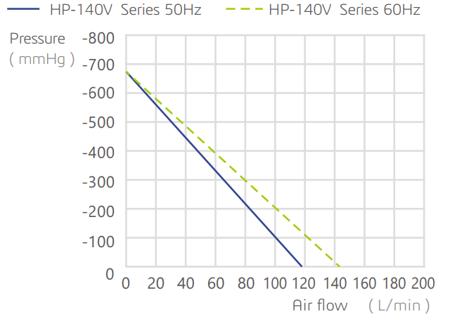 Đặc tính lưu lượng và áp suất làm việc của bơm HP-140V